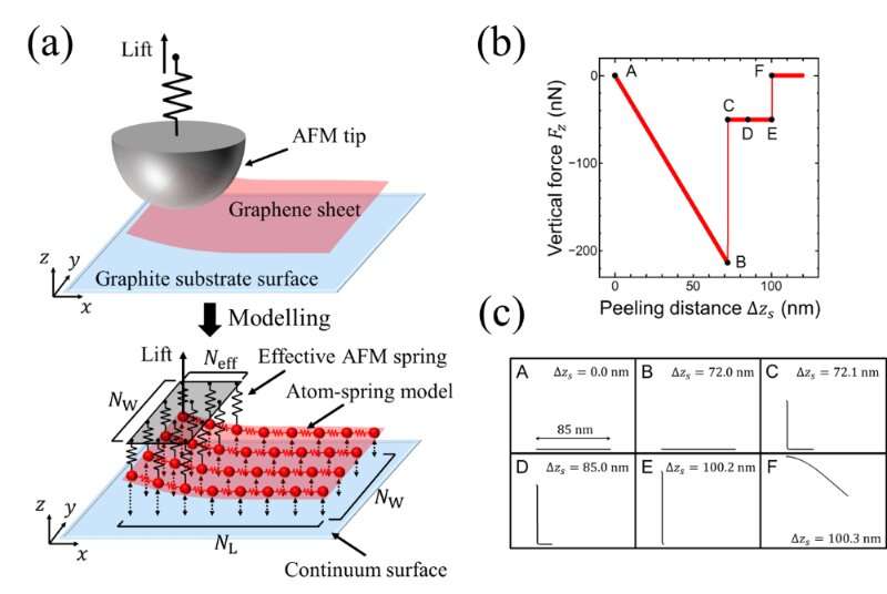 Time-saving simulation of peeling graphene sheets