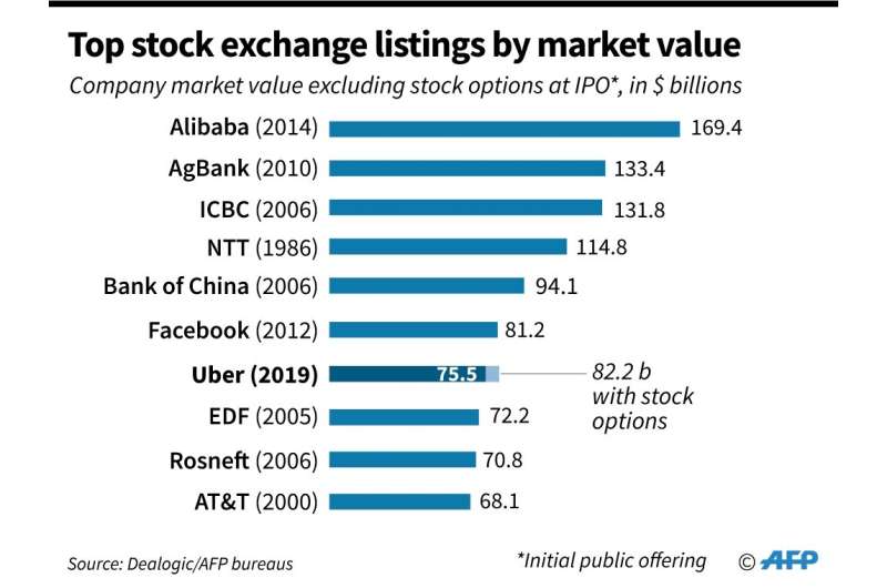 Top stock exchange listings by market value