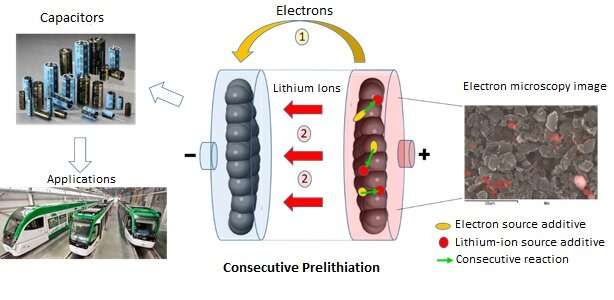 Toward a low-cost industrialisation of lithium-ion capacitors