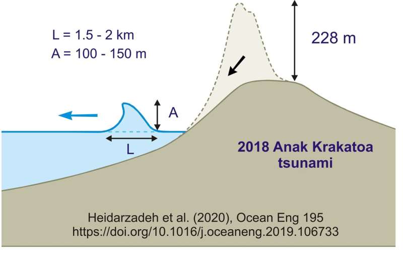 Tsunami unleashed by Anak Krakatoa eruption was at least 100m high
