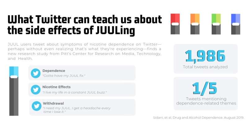 Tweets indicate nicotine dependence, withdrawal symptoms of JUUL users