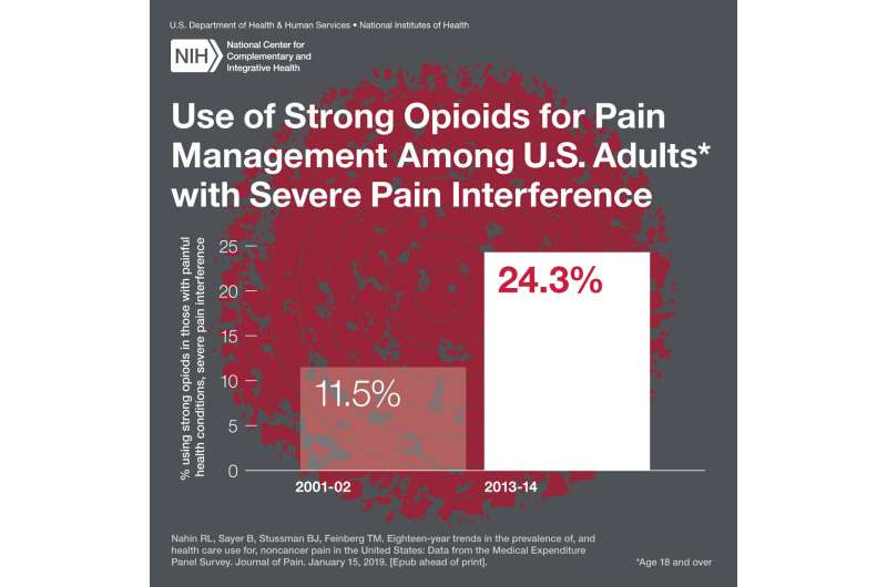 二十年的数据显示整体增加痛苦,阿片类药物使用美国成年人
