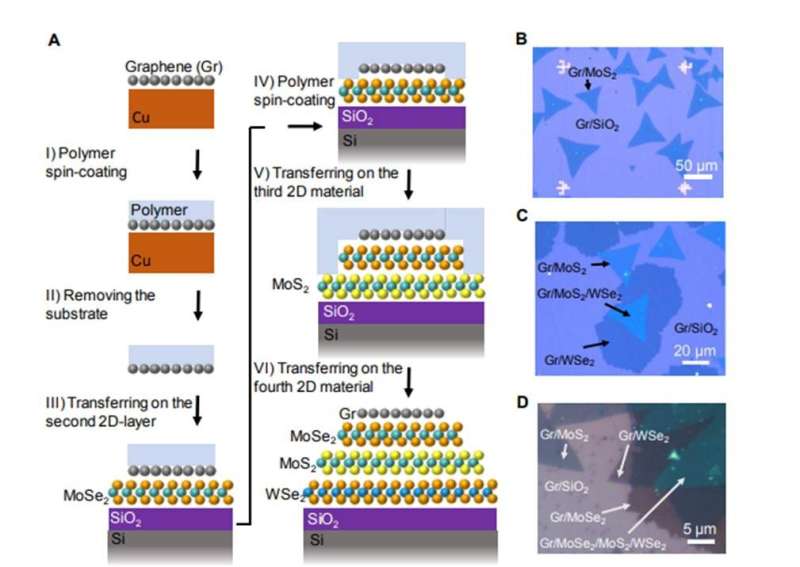 Ultrahigh thermal isolation across heterogeneously layered two-dimensional materials.