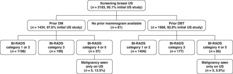 Ultrasound yields similar cancer detection rates after digital mammography, tomosynthesis