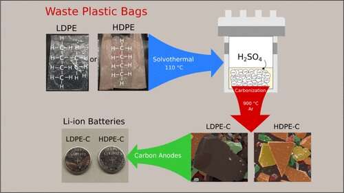 Upcycling plastic bags into battery parts (video)