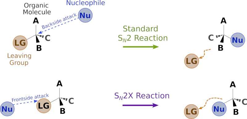 Up-ending a Fundamental  Reaction in Organic Chemistry: Discovery of a New Nucleophilic Substitution Reaction