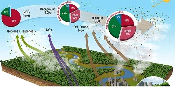 Urban pollution enhances up to 400% formation of aerosols over the Amazon rainforest