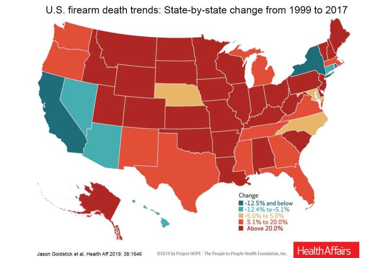 近年来美国枪支死亡率急剧上升在大多数州,人口群体