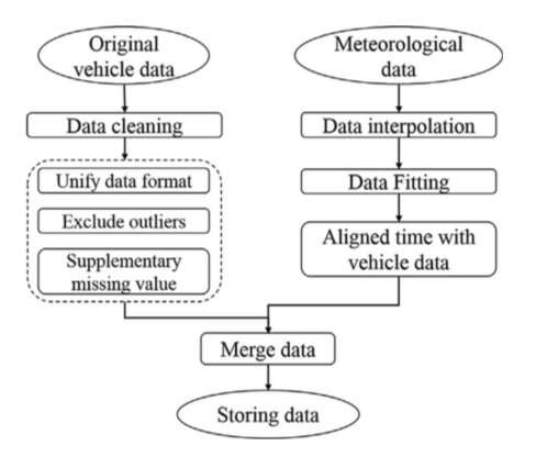 Using deep learning to predict parameters of batteries on electric vehicles