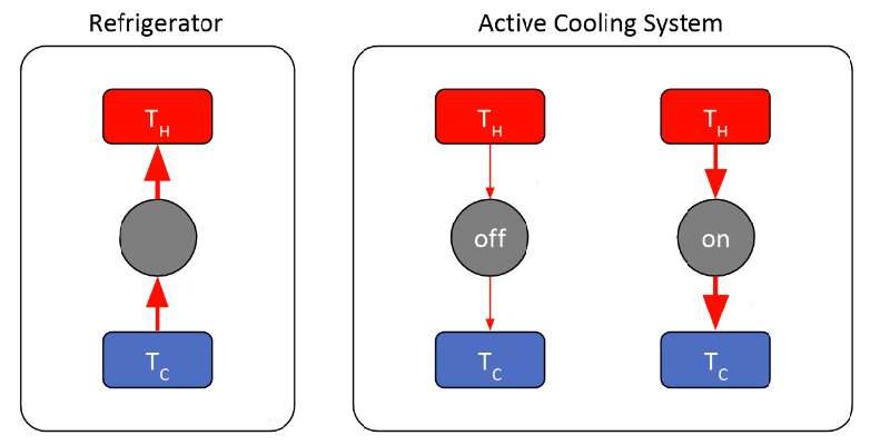 Using metals with high thermoelectric power factor to create efficient all-solid-state active cooler