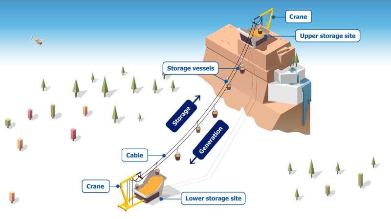 Using mountains for long-term energy storage