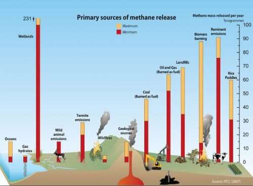 U.S. methane emissions flat since 2006 despite increased oil and gas activity