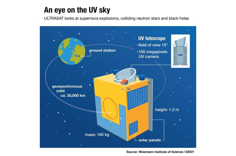 UV satellite will open new view on exploding stars and black holes