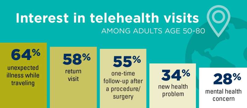Virtual medical visits get wary welcome from older adults, poll finds
