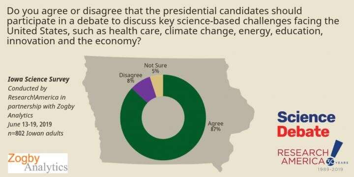 Voters really want presidential candidates to talk more about science