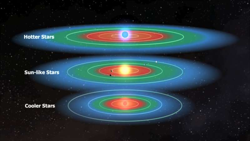 Which habitable zones are the best to actually search for life?