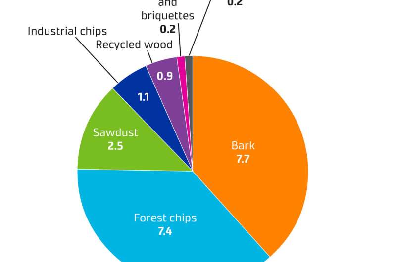 Wood consumption in energy generation continues to increase