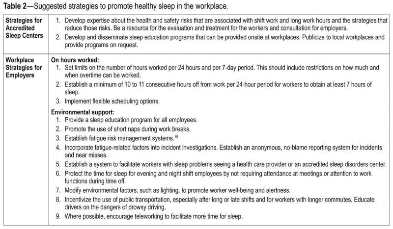 Workplace interventions may improve sleep habits and duration for employees