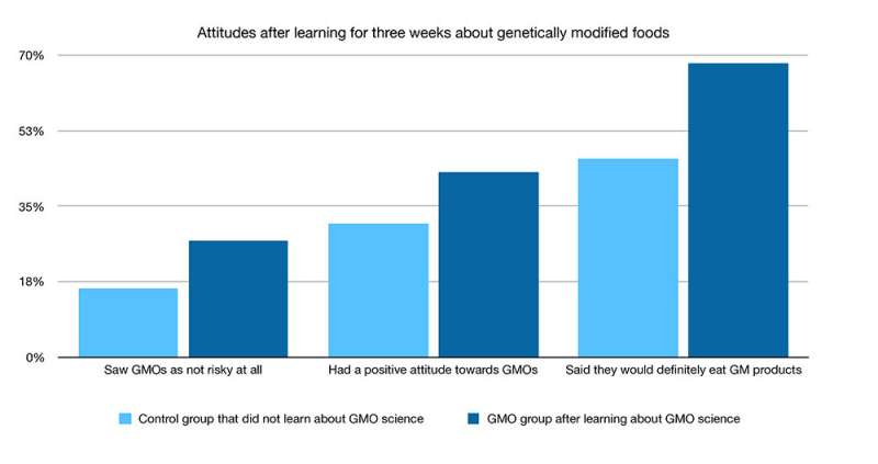 Would you eat genetically modified food if you understood the science behind it?