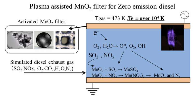 Zero-emission diesel combustion using a non-equilibrium-plasma-assisted MnO2 filter