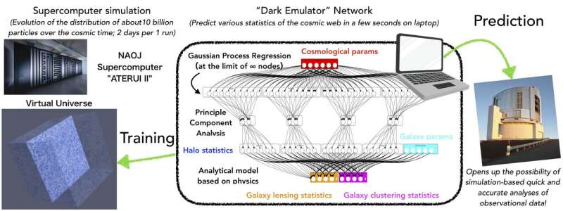 Artificial intelligence tool developed to predict the structure of the universe