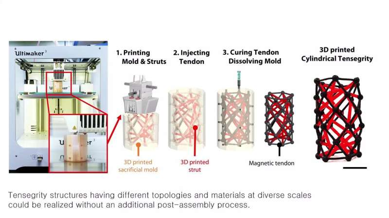 A 3D-printed tensegrity structure for soft robotics applications