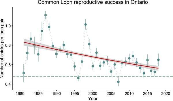 Acid rain and mercury legacy decreases the number of loon chicks in Ontario lakes