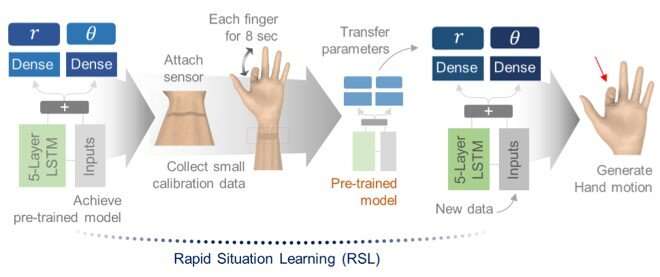 A deep-learned E-skin decodes complex human motion