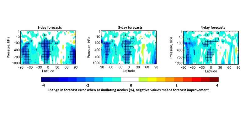Aeolus winds now in daily weather forecasts