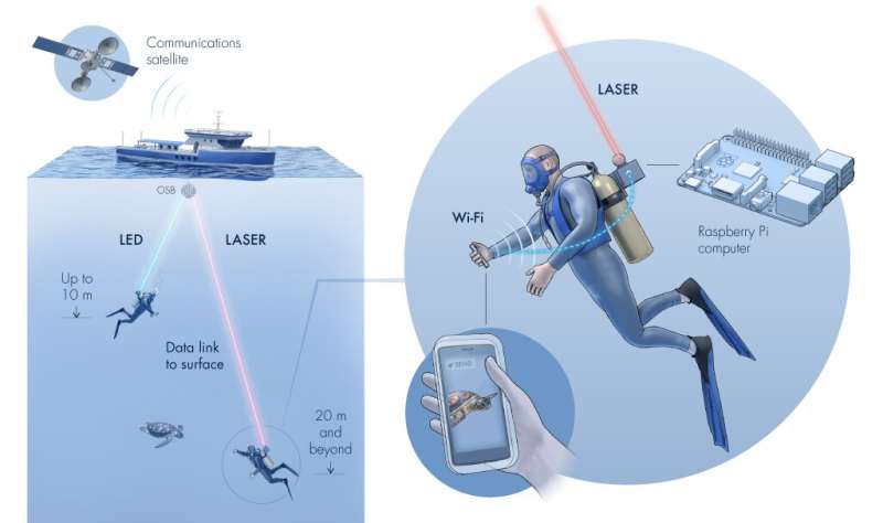 Angling for underwater WiFi
