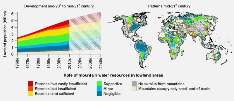 A quarter of the world’s lowland population depends critically on mountain water resources