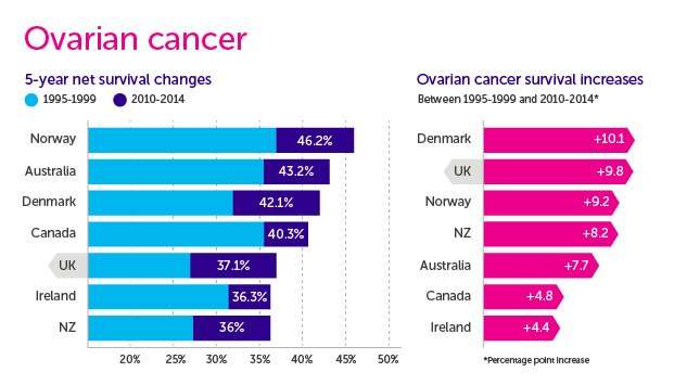 Are differences in treatment driving variation in ovarian cancer survival internationally?