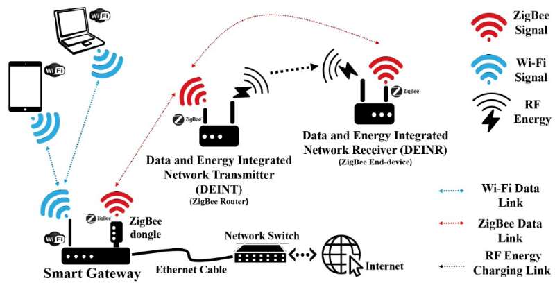 A scheme for hybrid access point (H-AP) deployment in smart cities