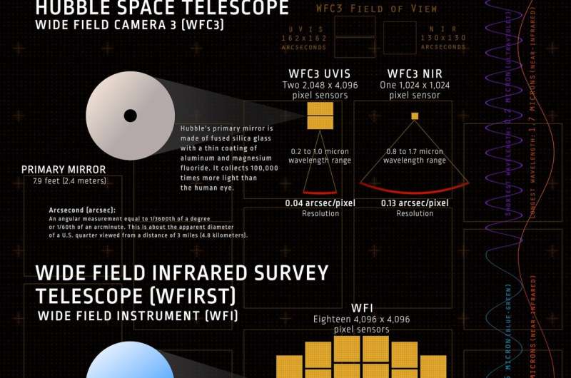 A tale of two telescopes: WFIRST and Hubble