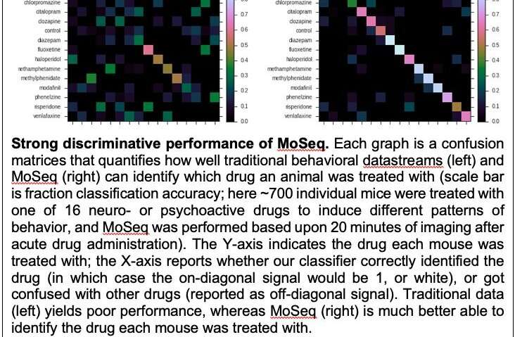 A technique to study the behavior elicited by different neuroactive and psychoactive drugs