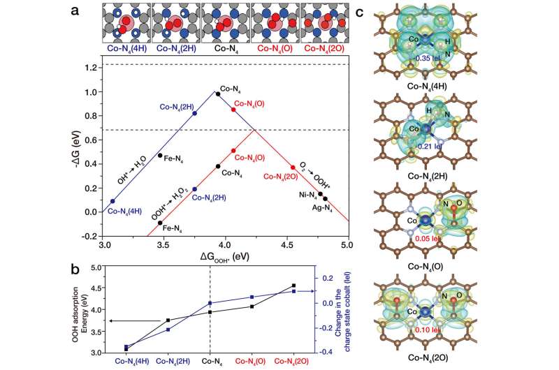 Atomic tuning on cobalt enables an eightfold increase of H2O2 production