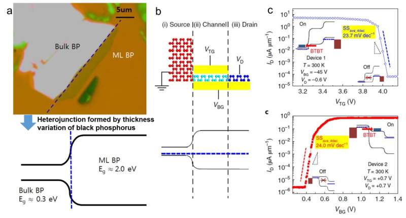 Black phosphorous tunnel field-effect transistor as an alternative ultra-low power switch