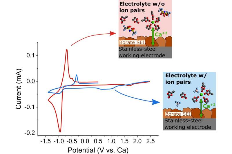 Borate-based passivation layers enables reversible calcium batteries