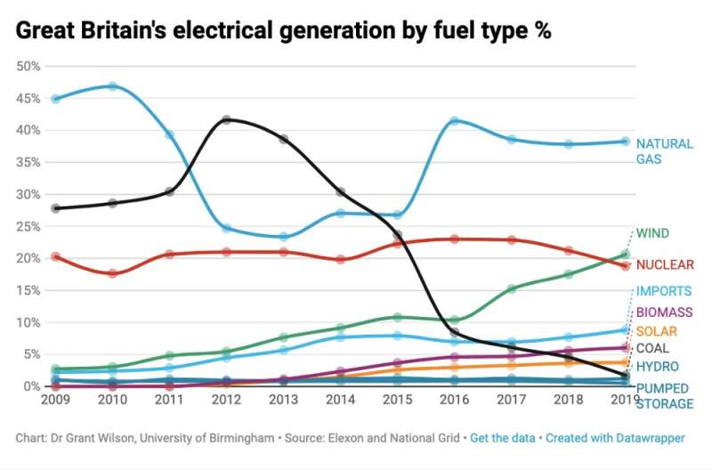 Britain's electricity since 2010: wind surges to second place, coal collapses and fossil fuel use nearly halves