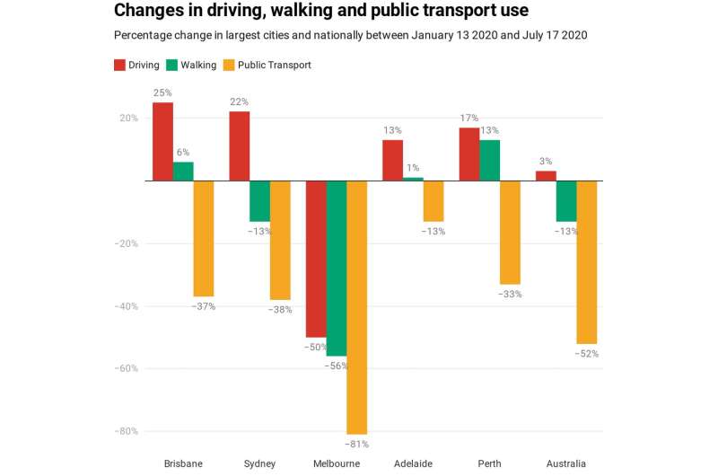 Cars rule as coronavirus shakes up travel trends in our cities