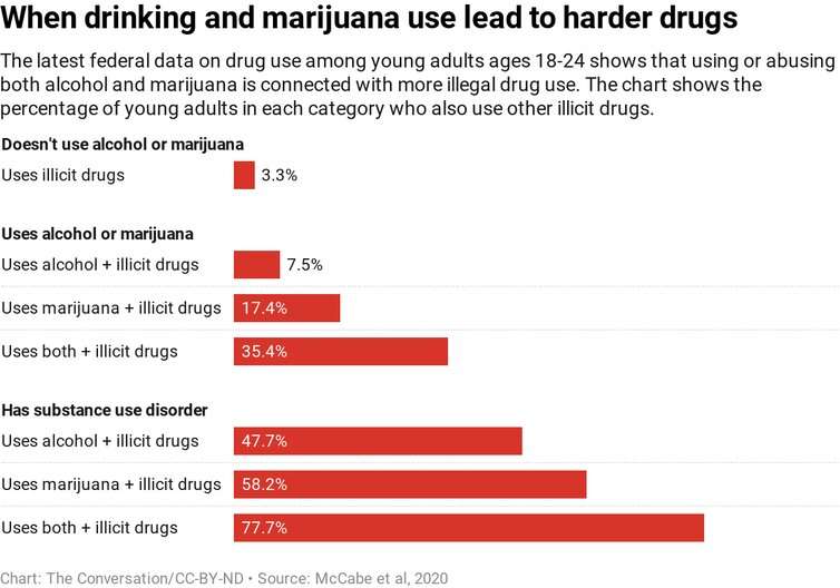 College-age kids are drinking less alcohol – but smoking more marijuana