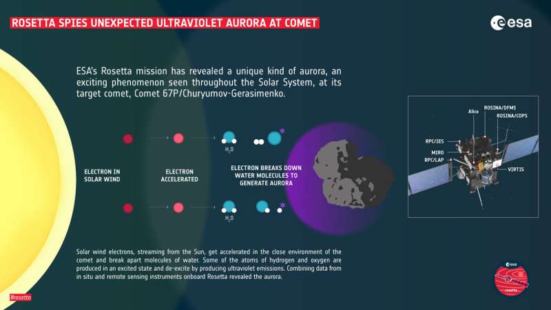 Comet Chury's ultraviolet aurora
