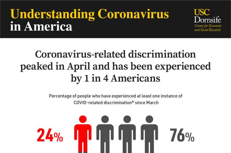 COVID-related discrimination disproportionately impacts racial minorities
