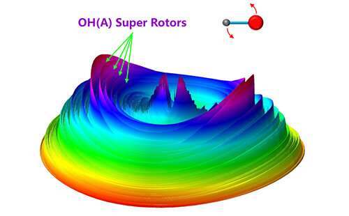 Dalian coherent light source reveals electronically excited OH super-rotors in water photochemistry