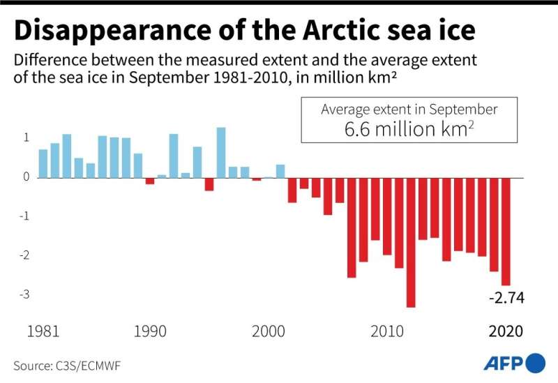 Disappearance of the Arctic sea ice