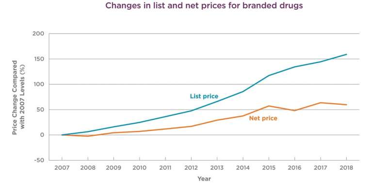 Drug prices rose 3x faster than inflation over last decade, even after discounts