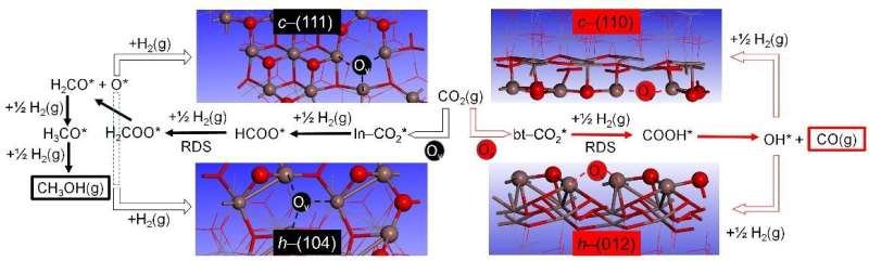 Efficient indium oxide catalysts designed for CO2 hydrogenation to methanol
