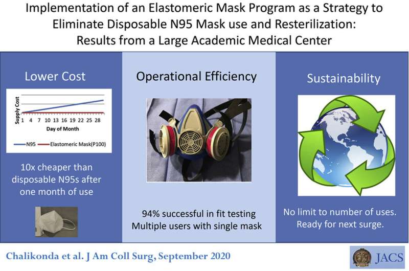 Elastomeric masks provide a more durable, less costly option for health care workers