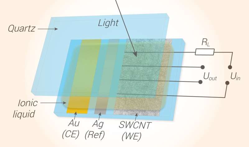 Electrochemical doping: researchers improve carbon nanotube transparent conductors