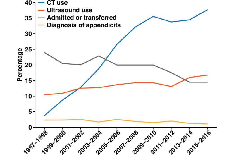 Emergency imaging trends in pediatric vs. adult patients for abdominal pain